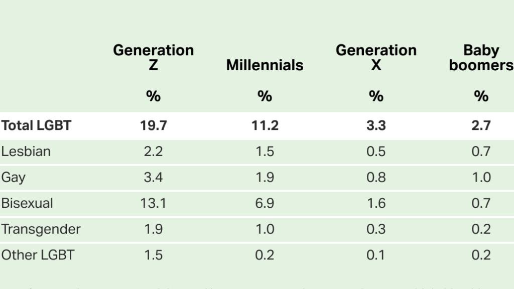 Años de nacimiento de cada generación: Generación Z (1997-2004), Millennials (1981-1996), Generación X (1965-1980), baby boomers (1946-1964), Generación Silenciosa (1945 y anteriores). Basado en datos agregados de 2022.