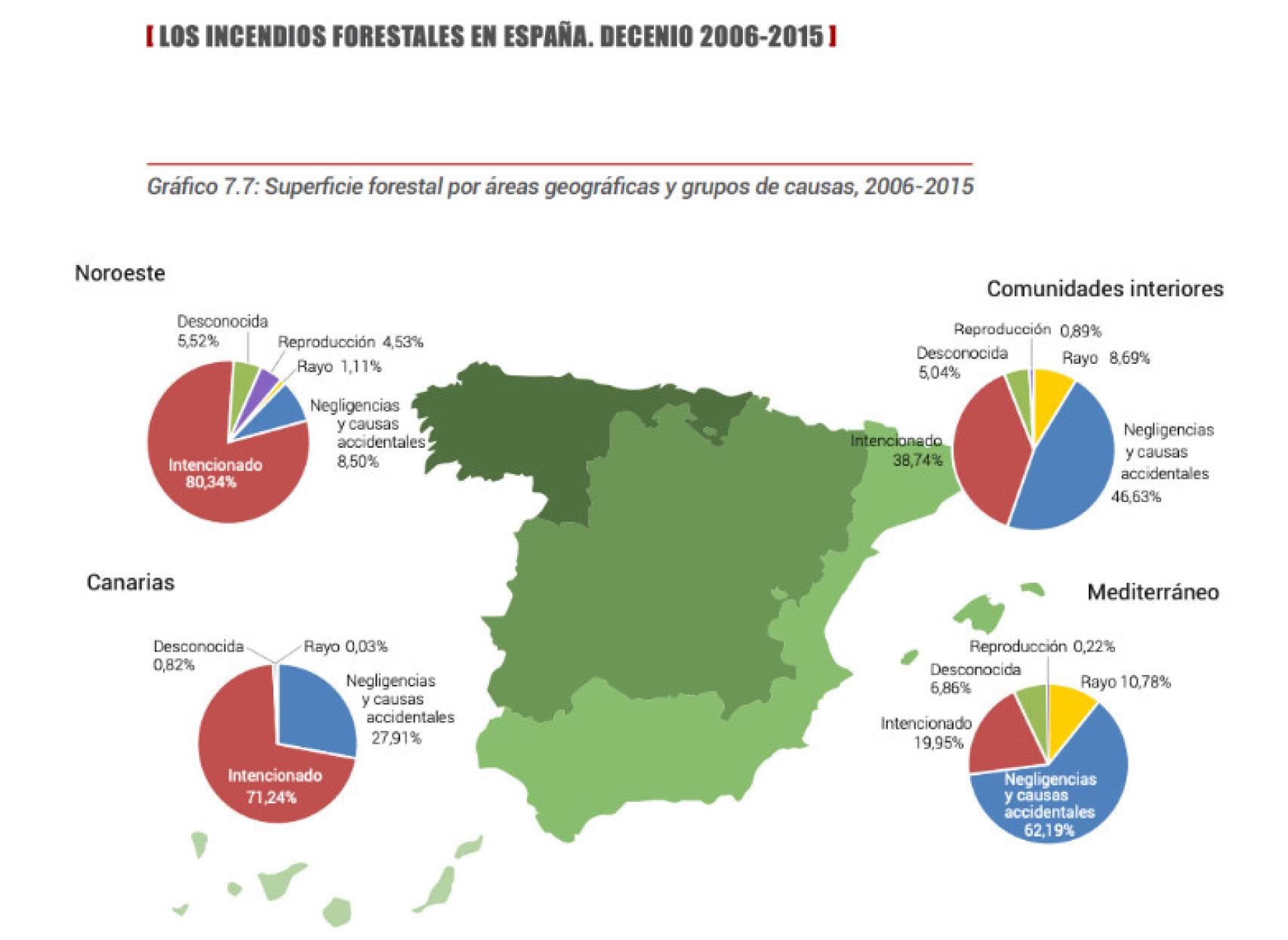 Relación de los incendios forestales en España por sus causas. Fuente: MITECO.