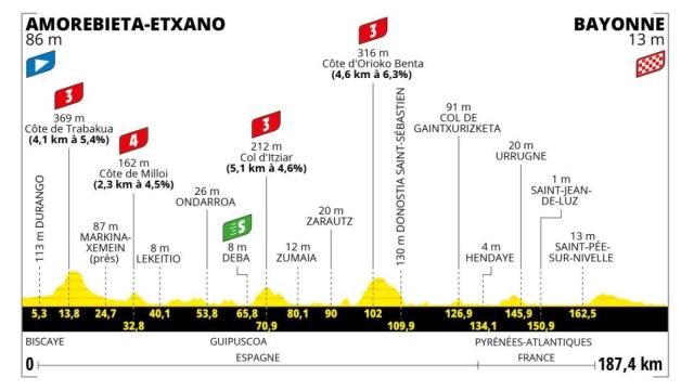 Tour de Francia 2023 - Etapa 3