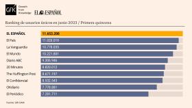 Tabla de datos personalizada con Marcas competencia de EL ESPAÑOL. Release de datos primera quincena de junio de 2023.