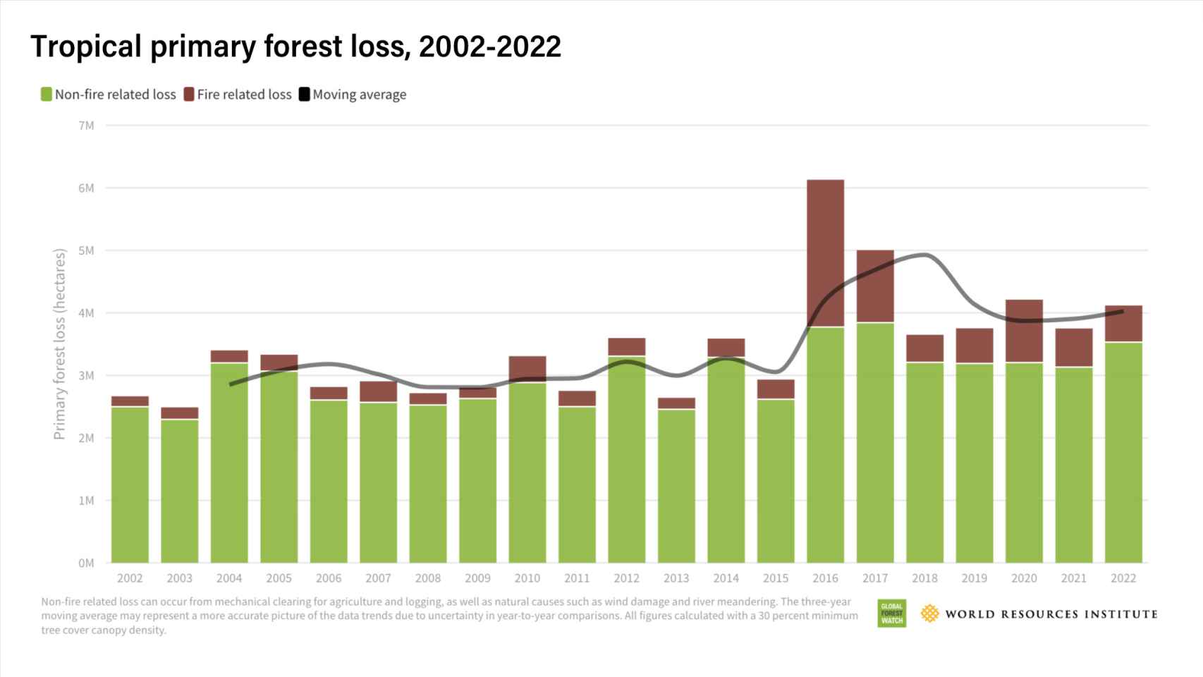 Pérdida de bosque primarios tropicales (2002-2022)