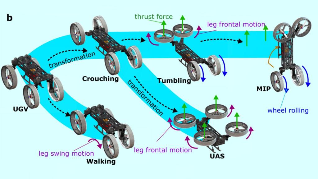 Esquema de las transformación del robot Morphobot (M4).