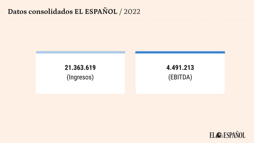Datos financiero consolidados de EL ESPAÑOL en 2022.