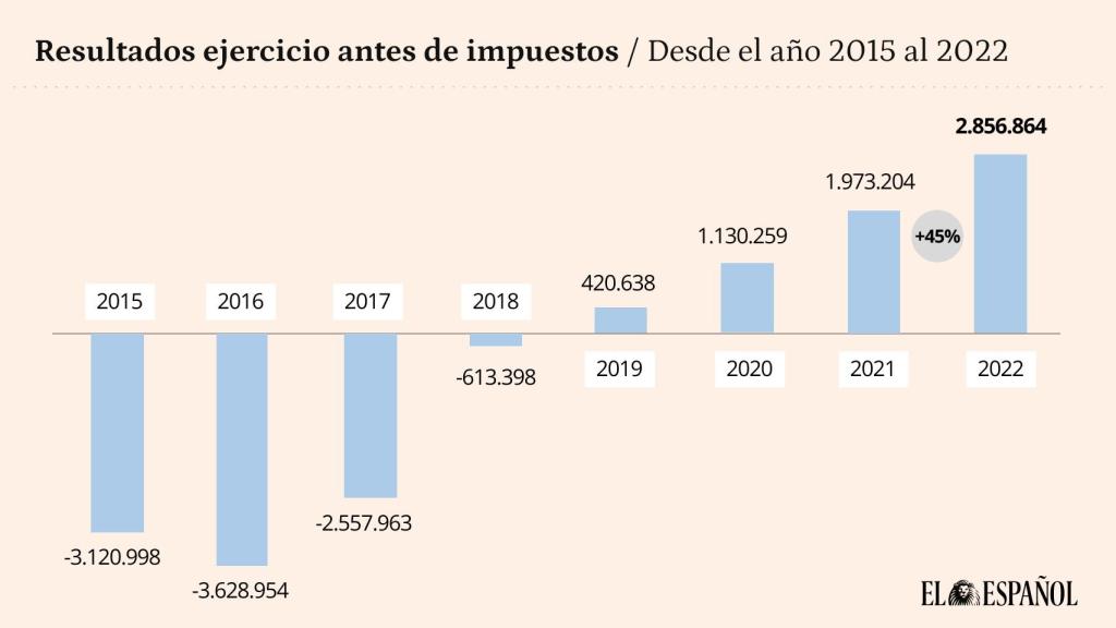 Evolución de los resultados de EL ESPAÑOL a lo largo de su historia.