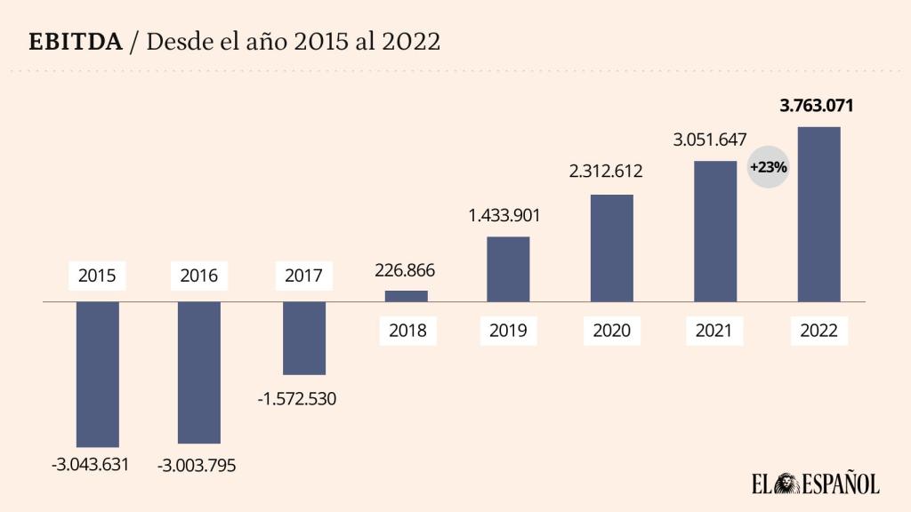 Evolución del ebitda de EL ESPAÑOL a lo largo de su historia.