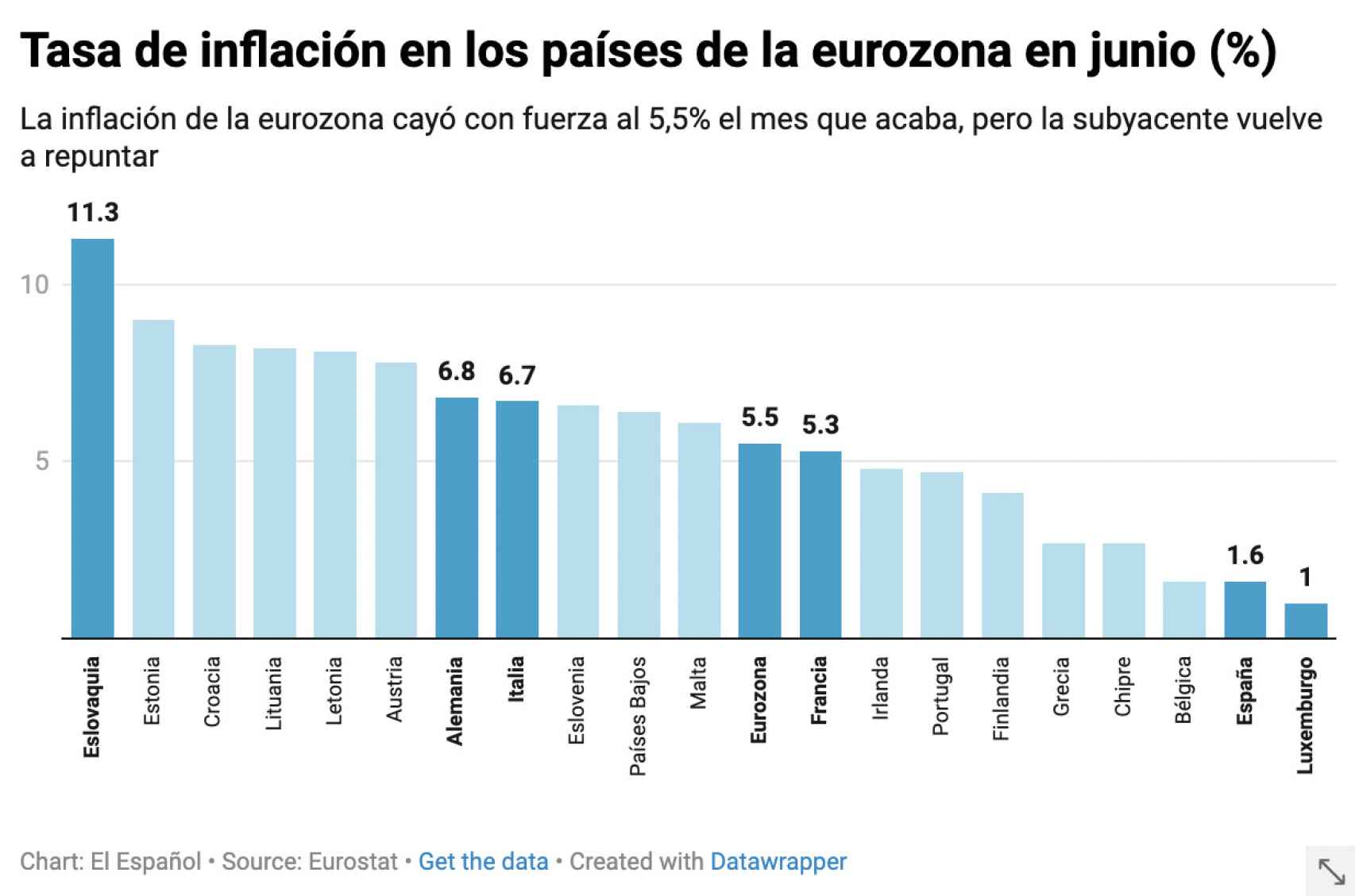 Tasa de inflación en los países de la eurozona en junio