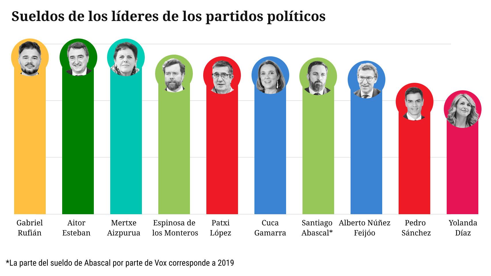 Los sueldos de los principales líderes políticos y los portavoces en el Congreso