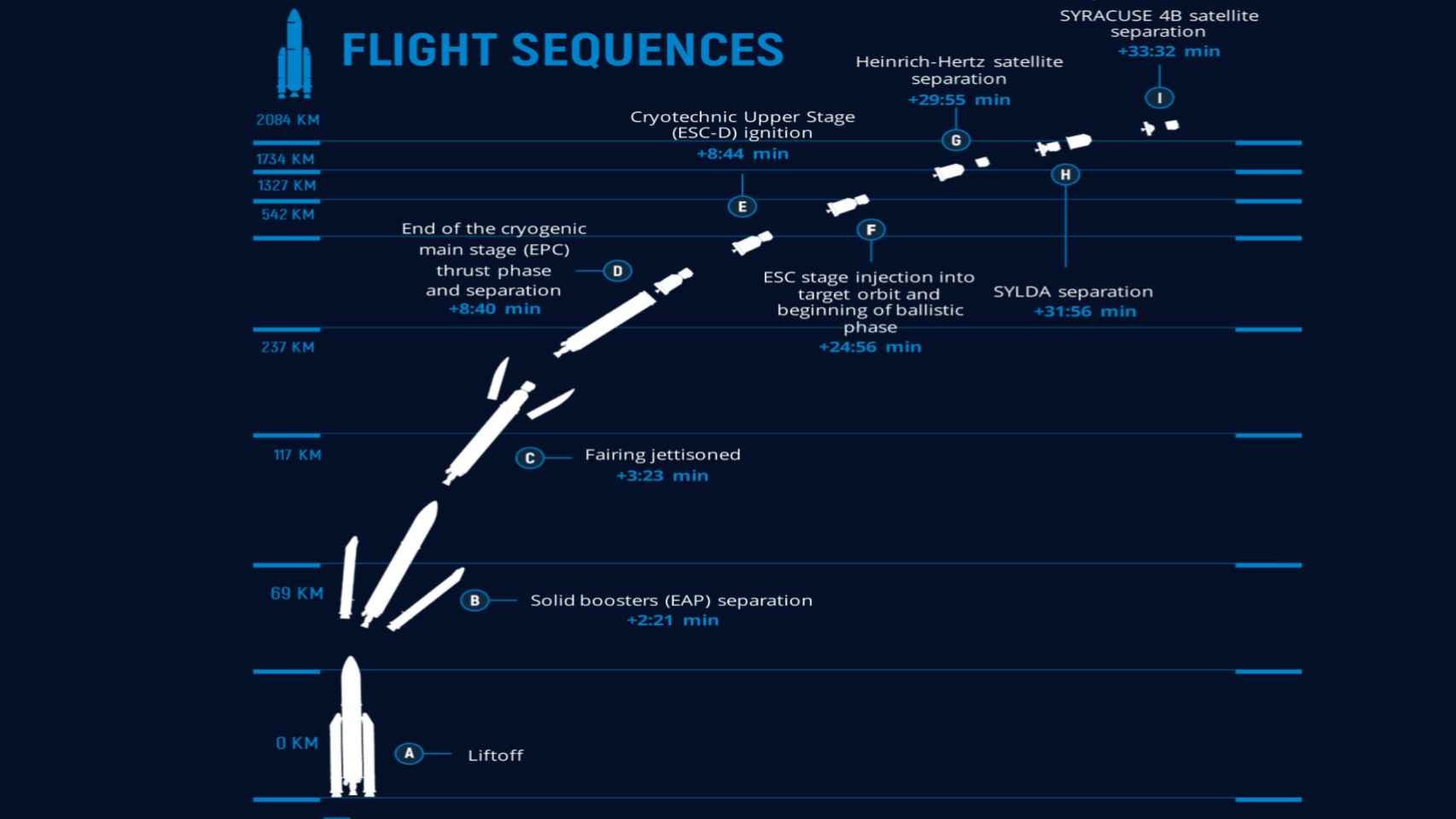 Plan de vuelo del último Ariane 5