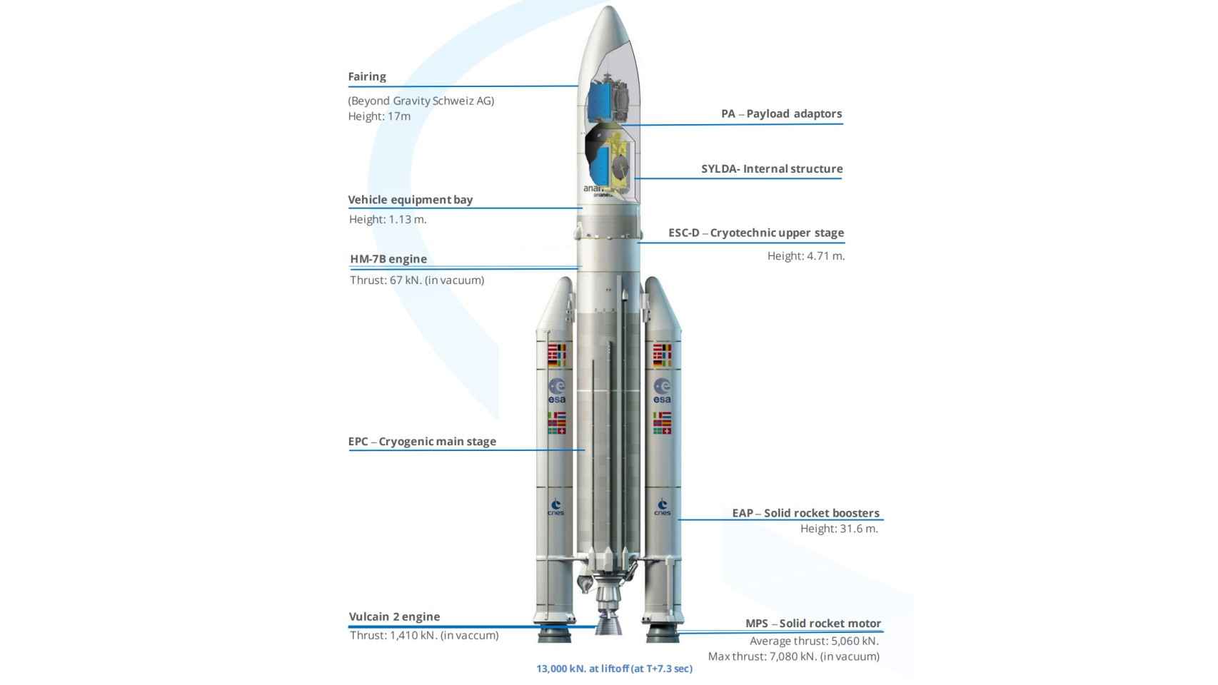 Esquema interior del Ariane 5