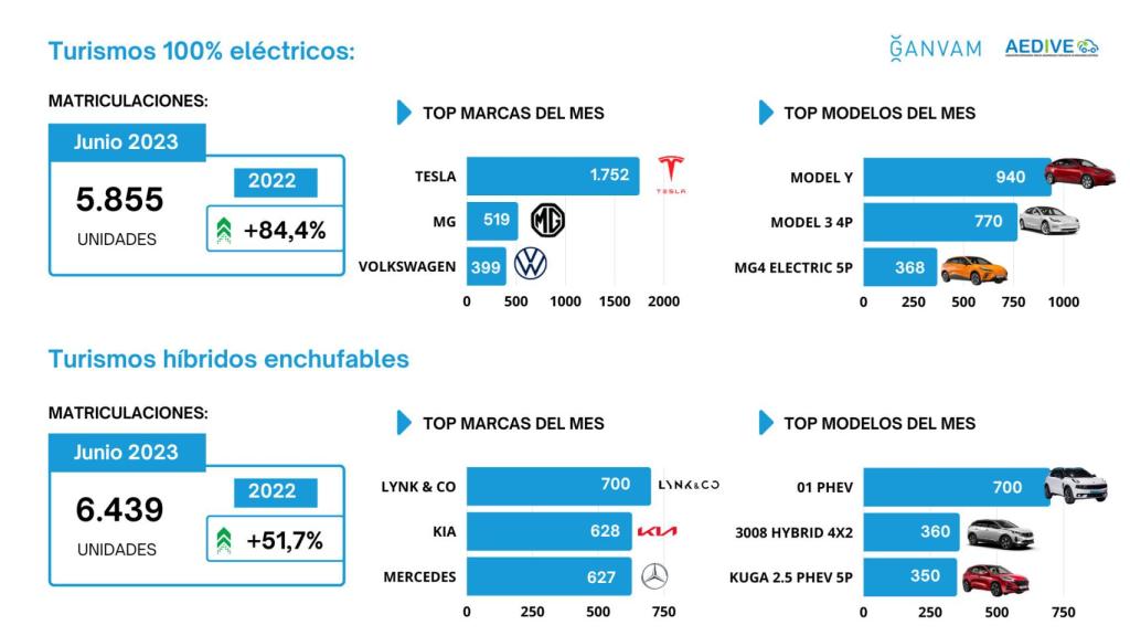 Matriculaciones vehículos electrificados modelos y marcas junio 2023.