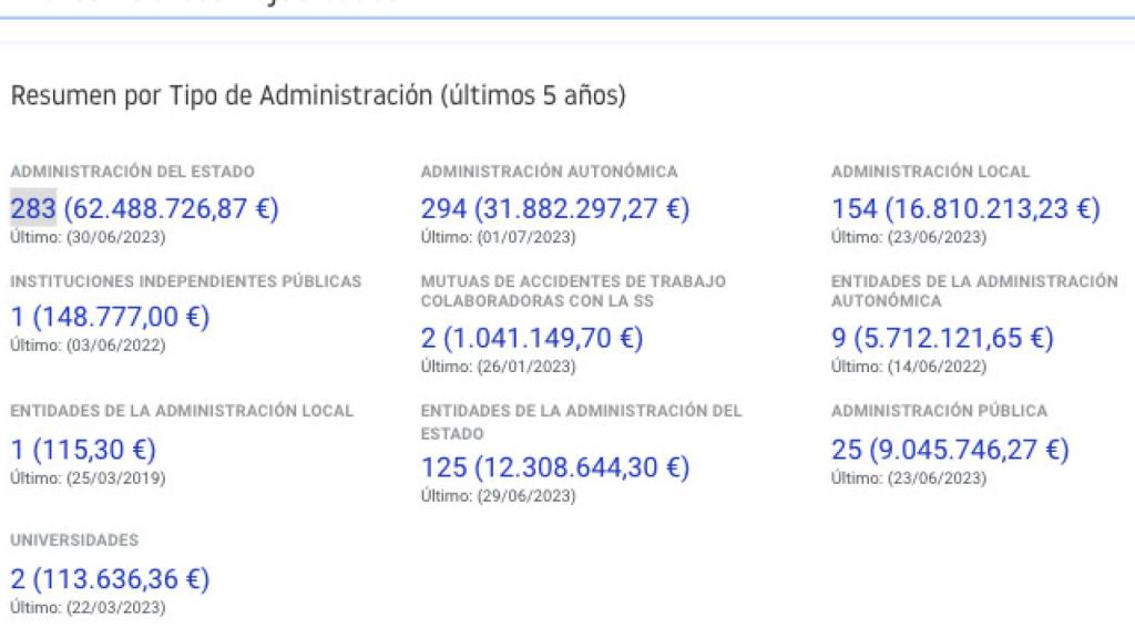 Contratos adjudicados a Femar en los últimos 5 años.