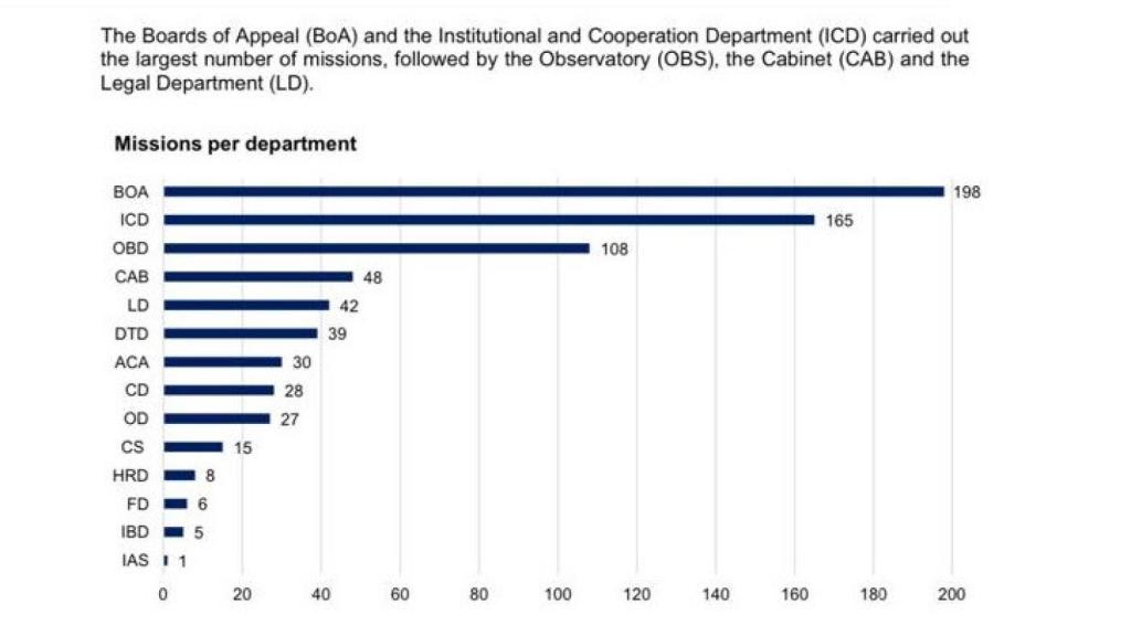 Extracto de los viajes institucionales realizados en 2022 por los diferentes departamentos. Apelaciones lleva por siglas BOA.