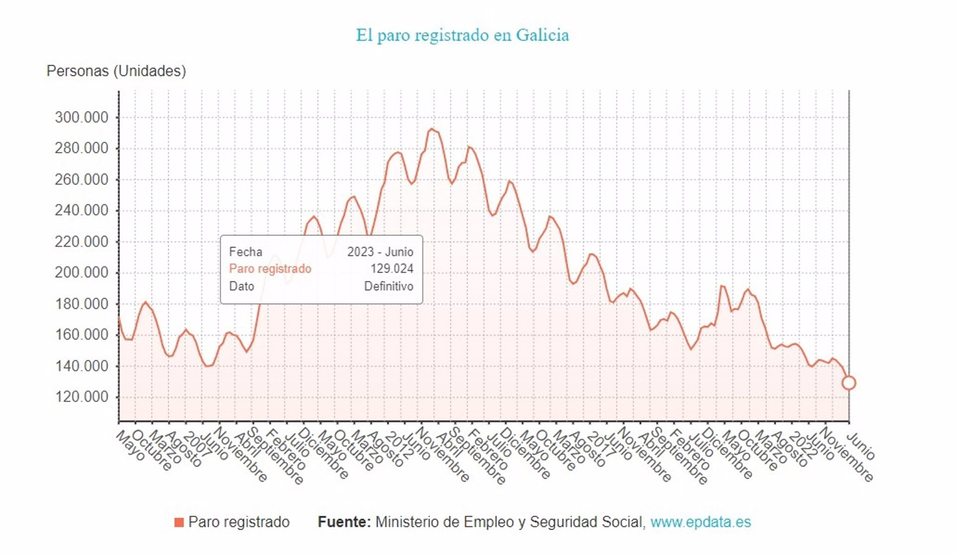 Imagen del gráfico que representa la evolución del número de parados en Galicia.