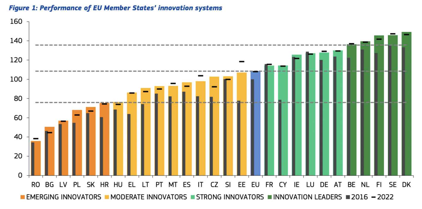 Escalafón de los países de la UE por su rendimiento en innovación