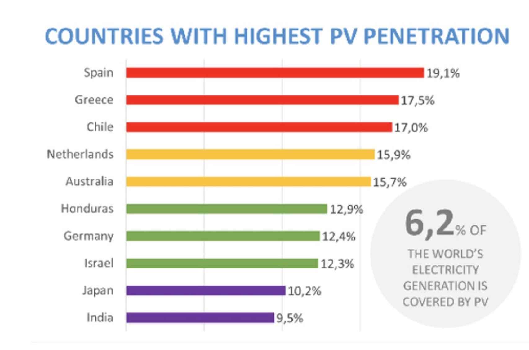 Porcentaje de participación de la energía solar en el mix eléctrico por países