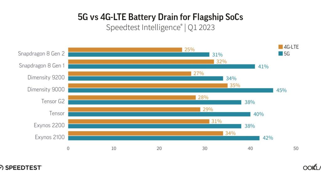 Diferencia de consumo del 5G