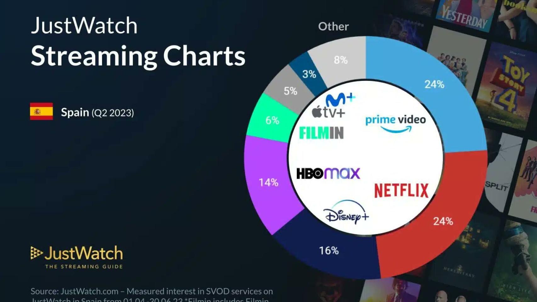 Estas son las plataformas de streaming más vistas en España en 2023 ...