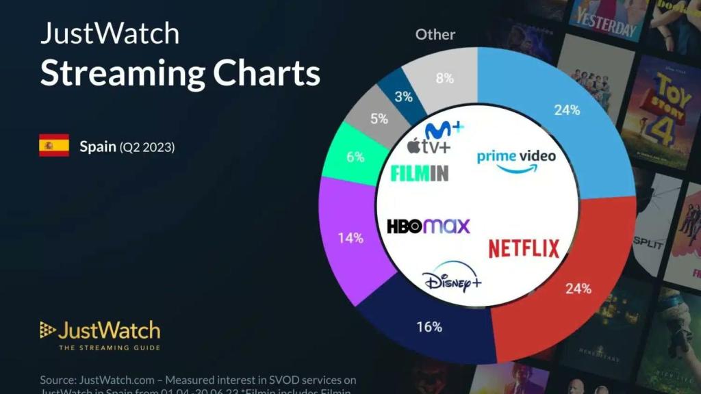 Q2 2023 Plataformas streaming España