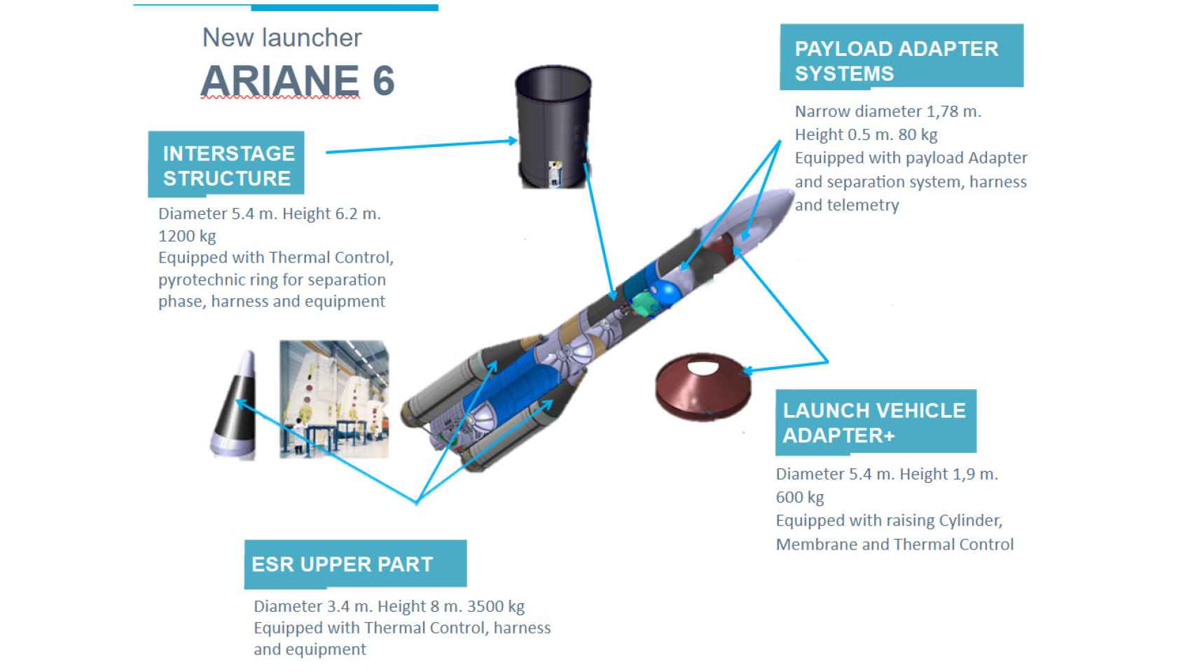 Partes del Ariane 6 en las que trabaja Airbus España