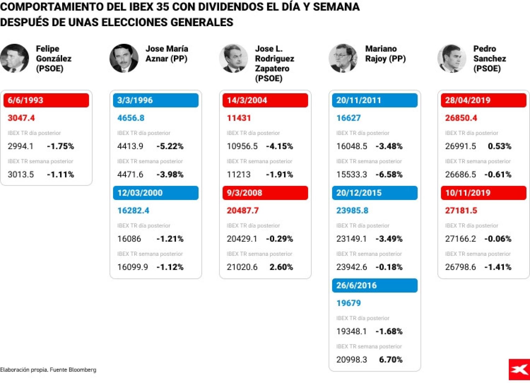 Comportamiento del Ibex 35 con dividendos tras las elecciones generales.