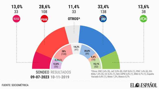El PSOE sigue recortando distancias pero Núñez Feijóo aventaja a Pedro Sánchez en 30 escaños