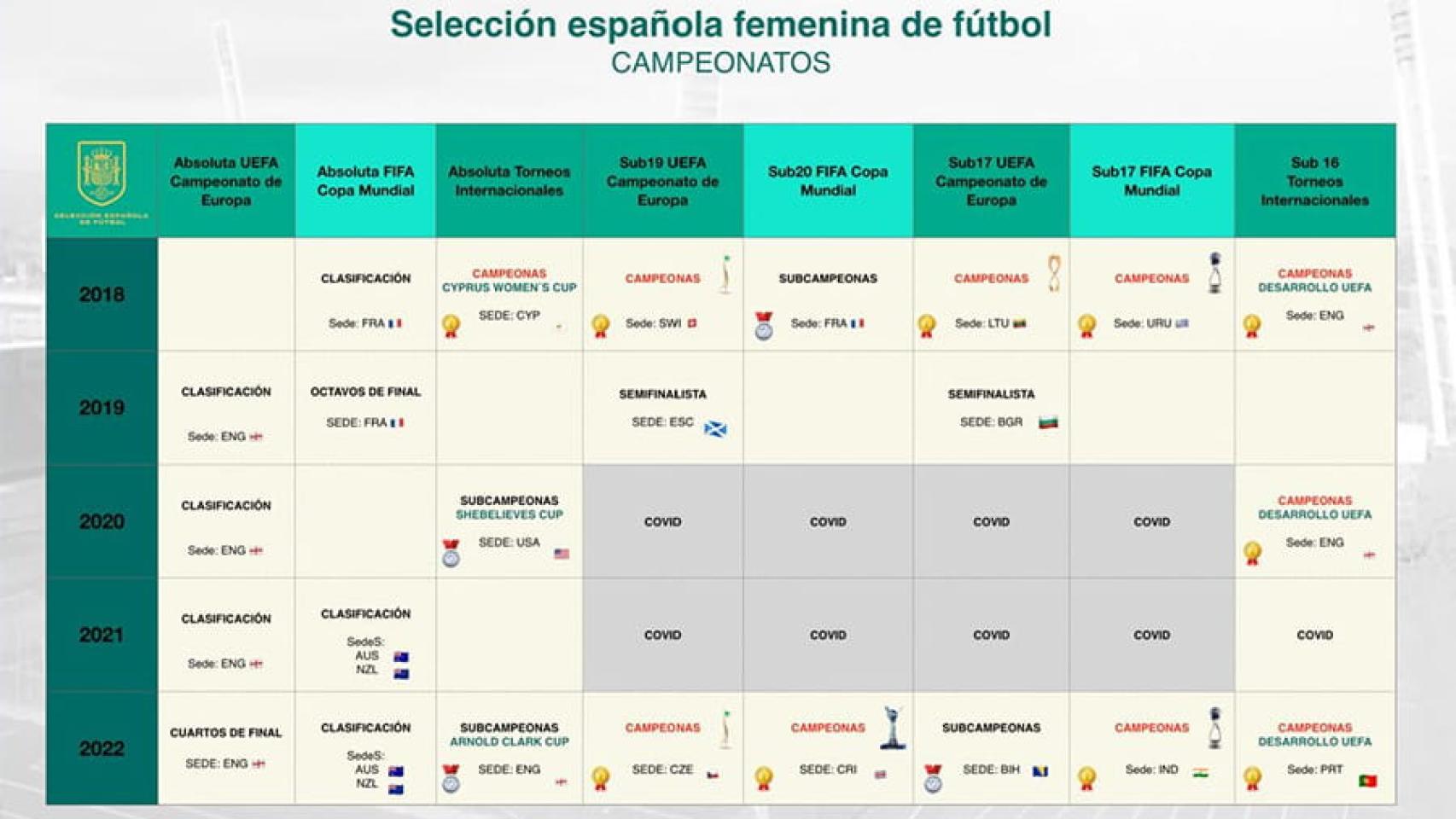 Palmarés del fútbol femenino de la RFEF