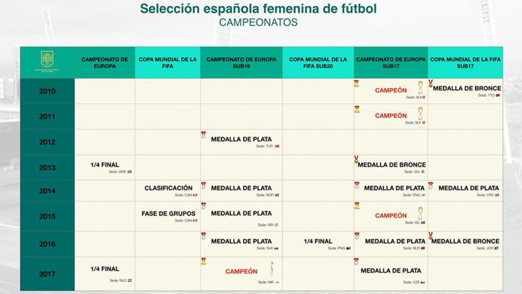 Palmarés del fútbol femenino de la RFEF