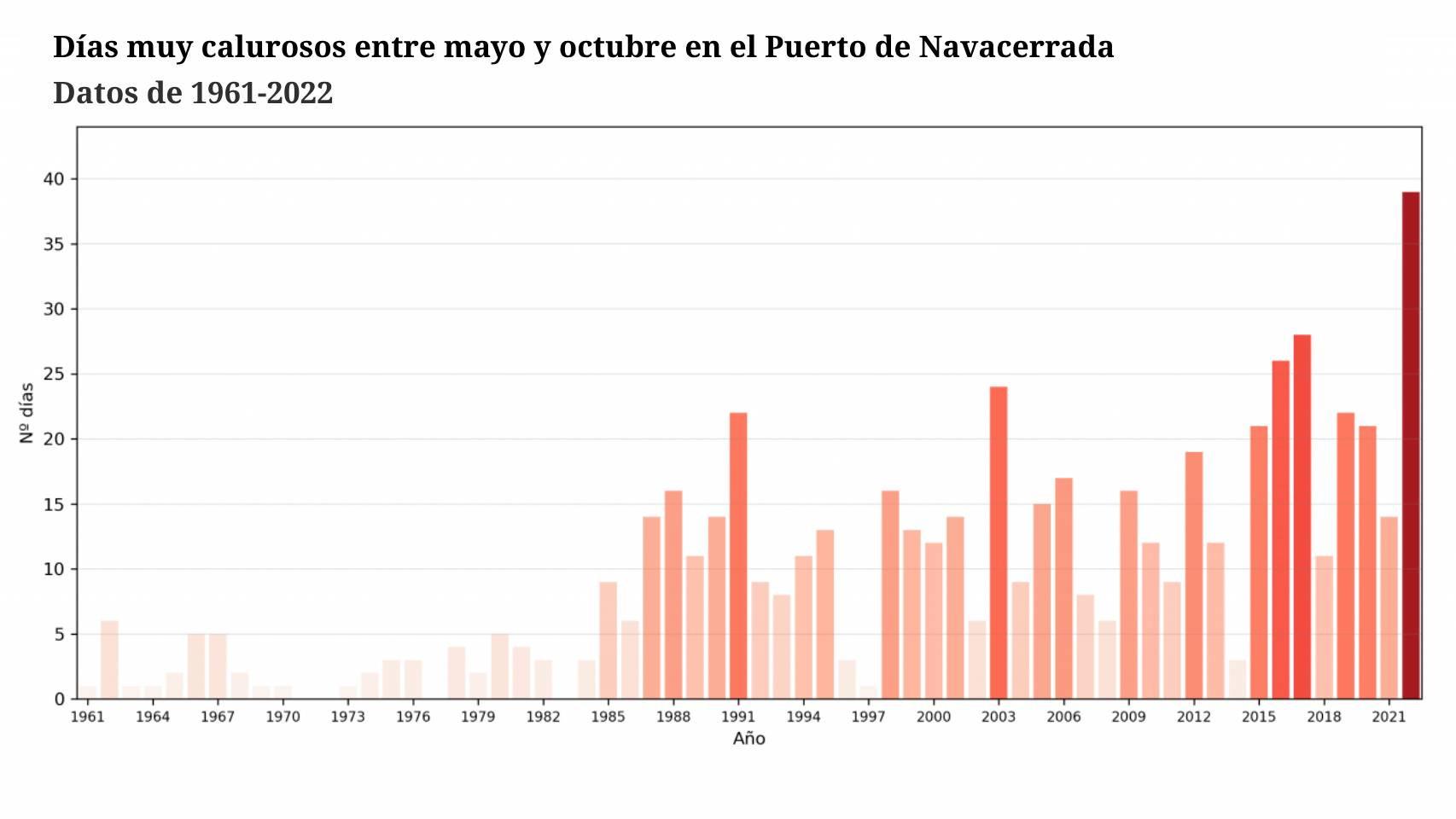 En Navacerrada se registró un récord en 2022 con casi 40 días igualando o superando el humbral.