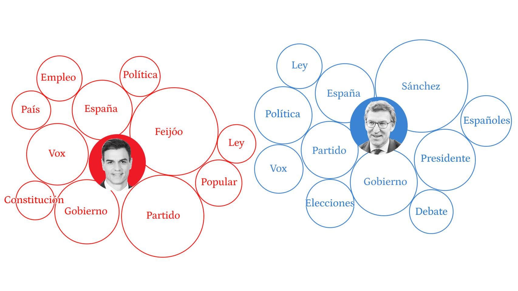 Gráfico con las palabras más utilizadas por Pedro Sánchez y Alberto Núñez Feijóo en el debate