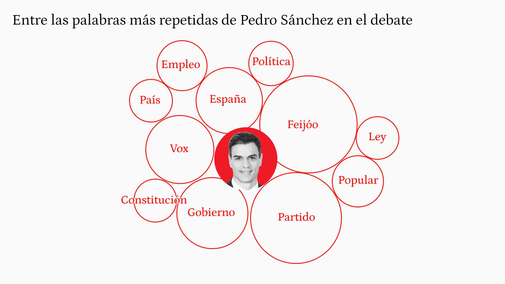 Palabras más repetidas por Pedro Sánchez en el debate