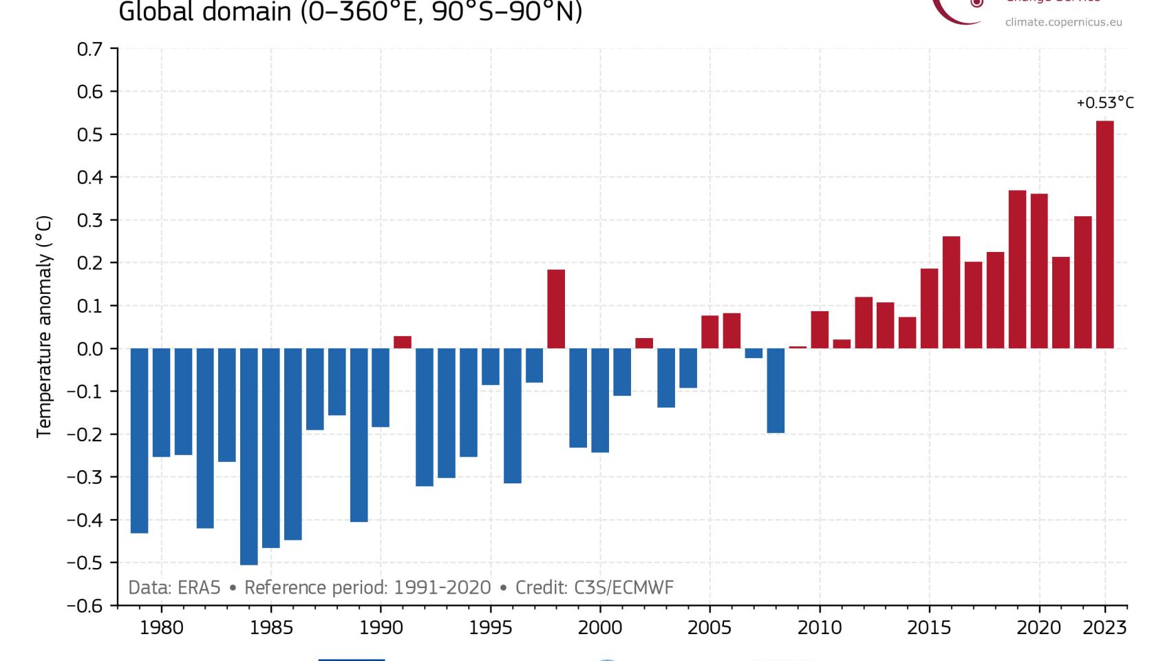 Anomalías de la temperatura del aire en superficie para junio en relación con 1991-2020, de 1979 a 2023.