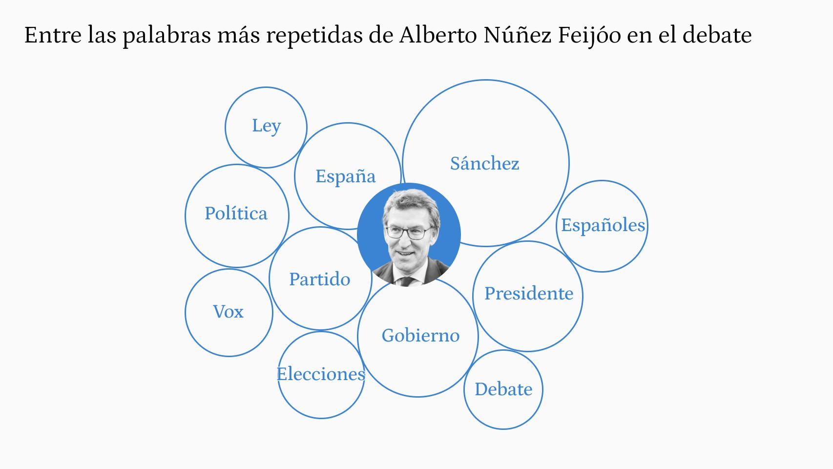 Palabras más repetidas por Alberto Núñez Feijóo en el debate