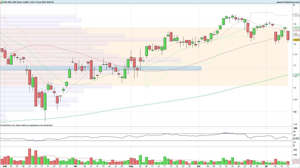 Evolución de las acciones de IAG