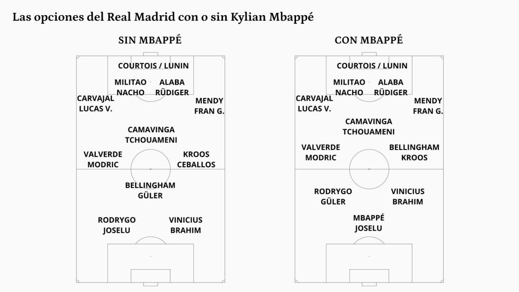 El nuevo once del Real Madrid sin y con Mbappé