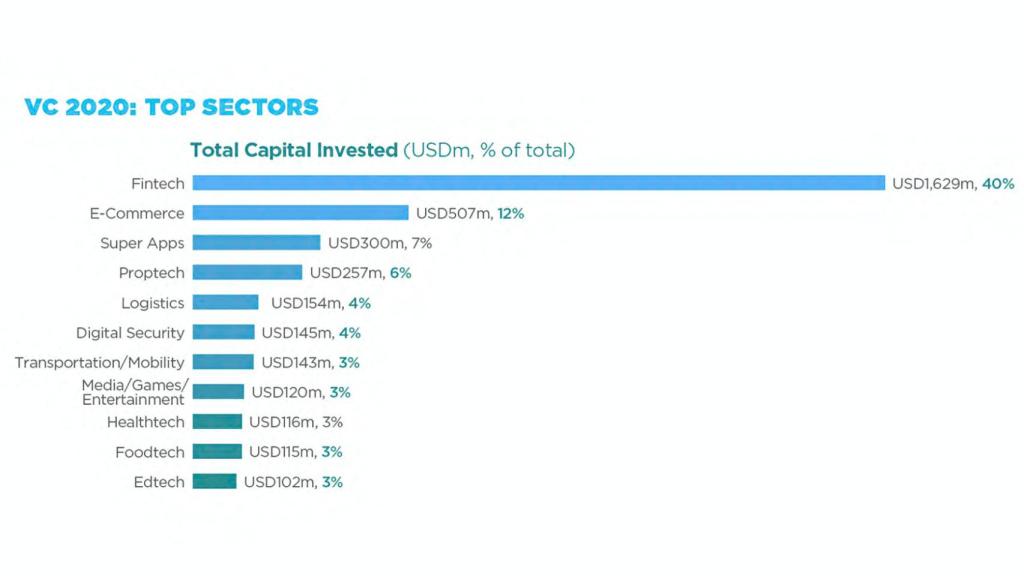 Inversión VC por sectores en Latinoamérica.