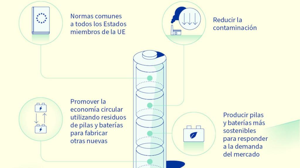 Objetivos del nuevo Reglamento de Pilas y Baterías de la Unión Europea