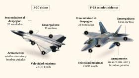Comparativa entre los cazas J-20 y F-22