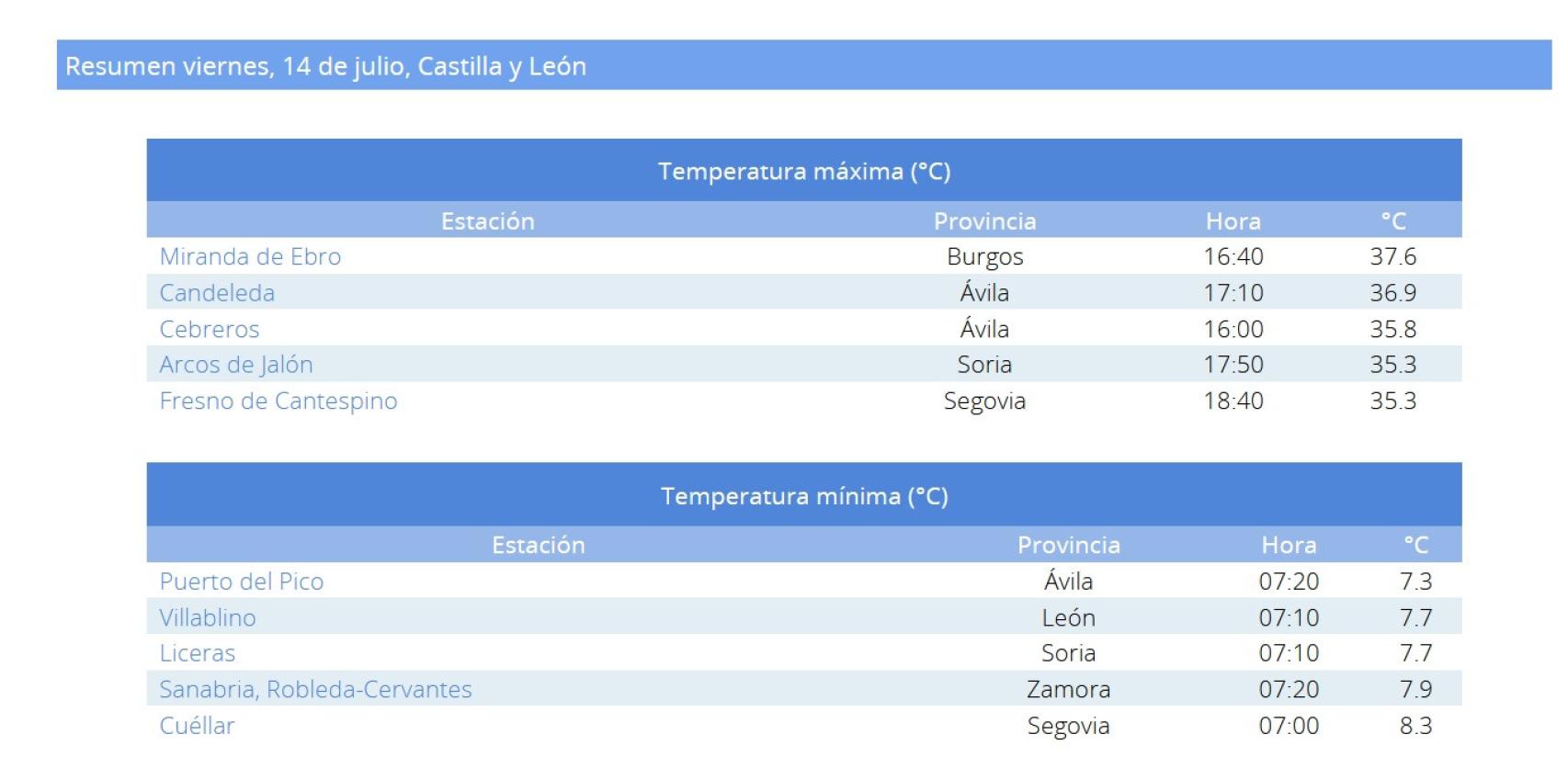Temperaturas máximas en Castilla y León