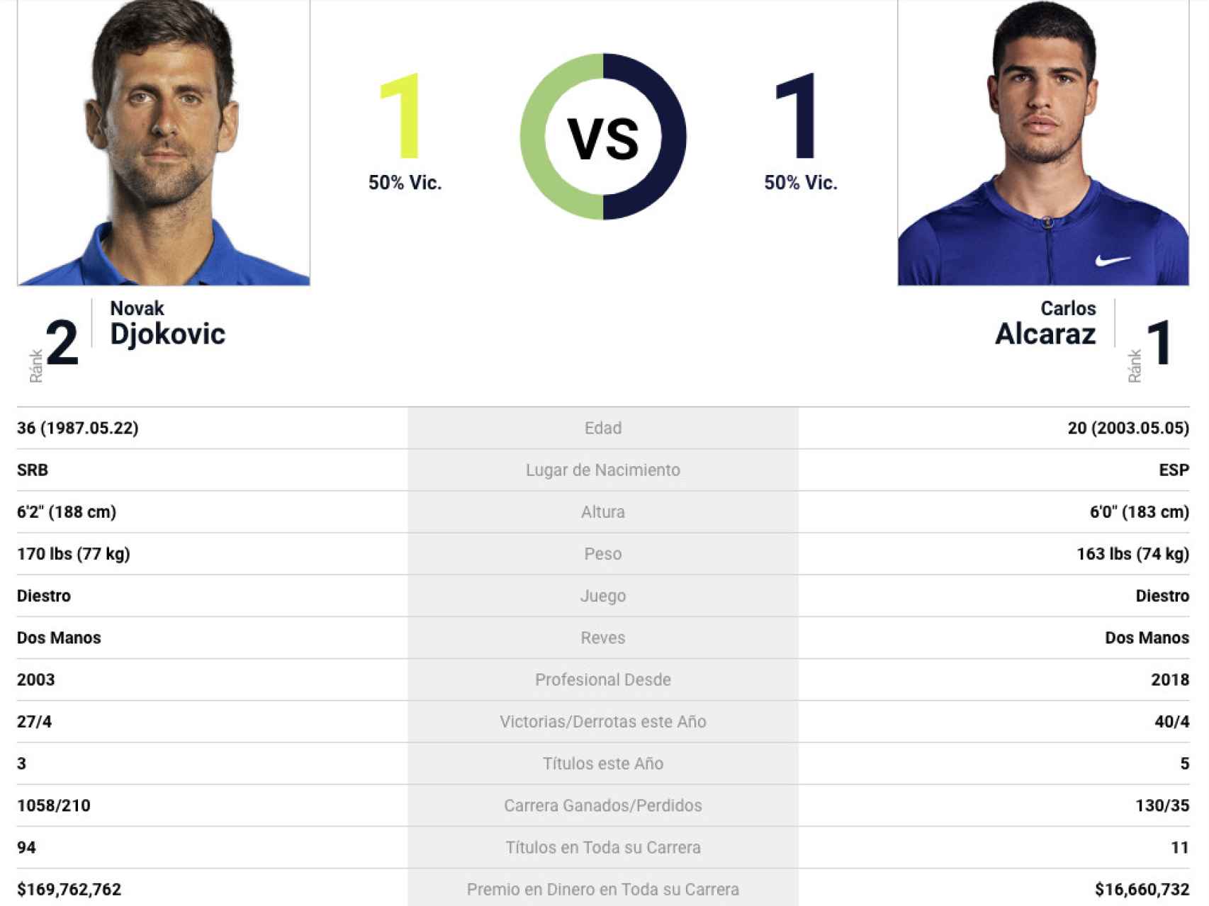 Novak Djokovic vs. Carlos Alcaraz