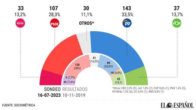 Último sondeo: el PP sigue subiendo y obtendría hoy 143 escaños, tres más que PSOE y Sumar juntos