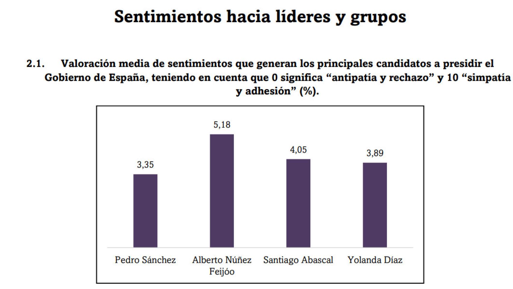 Uno de los resultados de la encuesta preelectoral elaborada por el Cemop de la Universidad de Murcia.