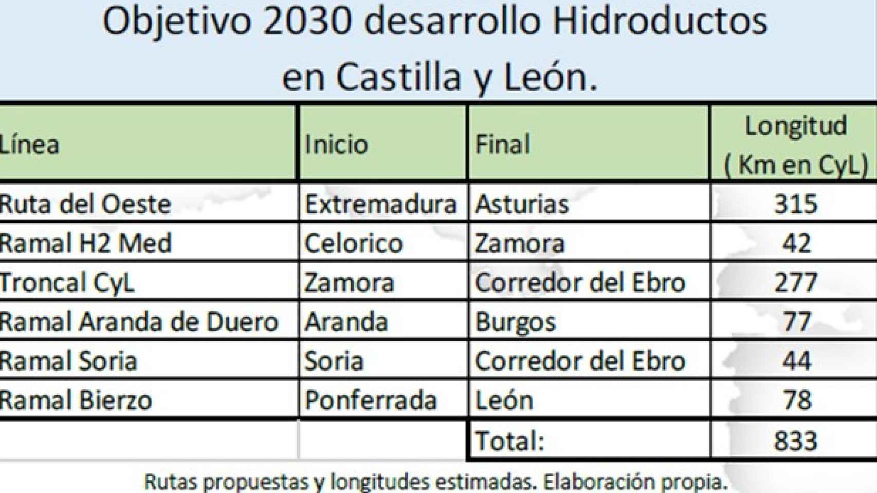 Esquema de hidroductos en Castilla y León para 2030, según H2CYL