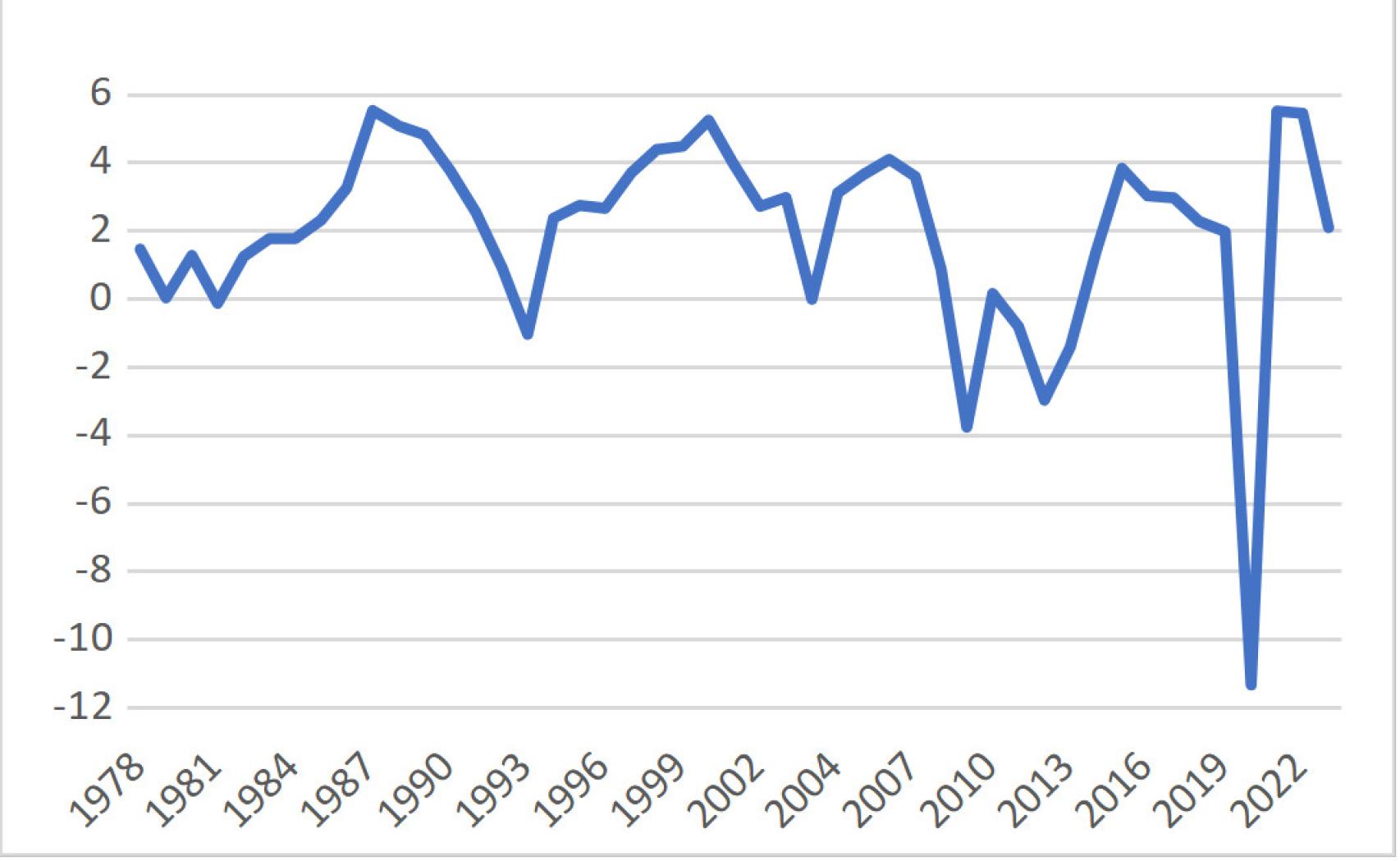 Gráfico 1. PIB real de España (% crecimiento anual)