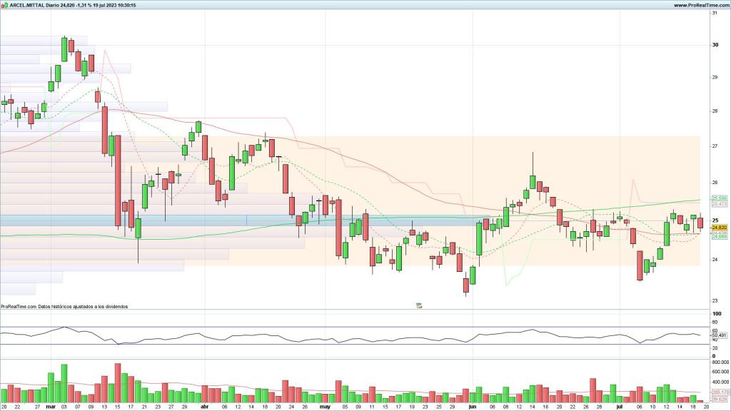 Evolución de las acciones de ArcelorMittal