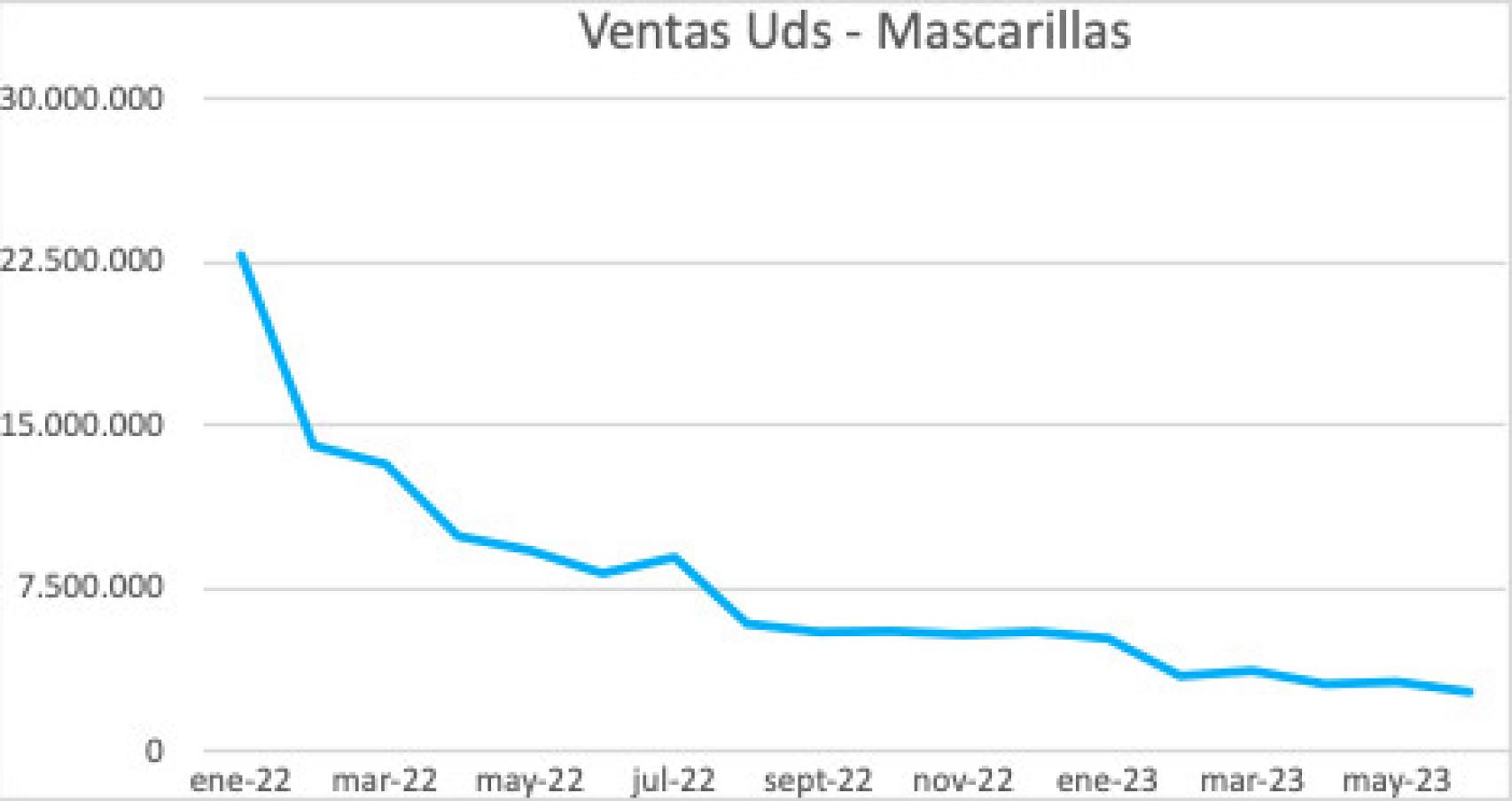 Evolución de la venta de mascarillas en las farmacias españolas.