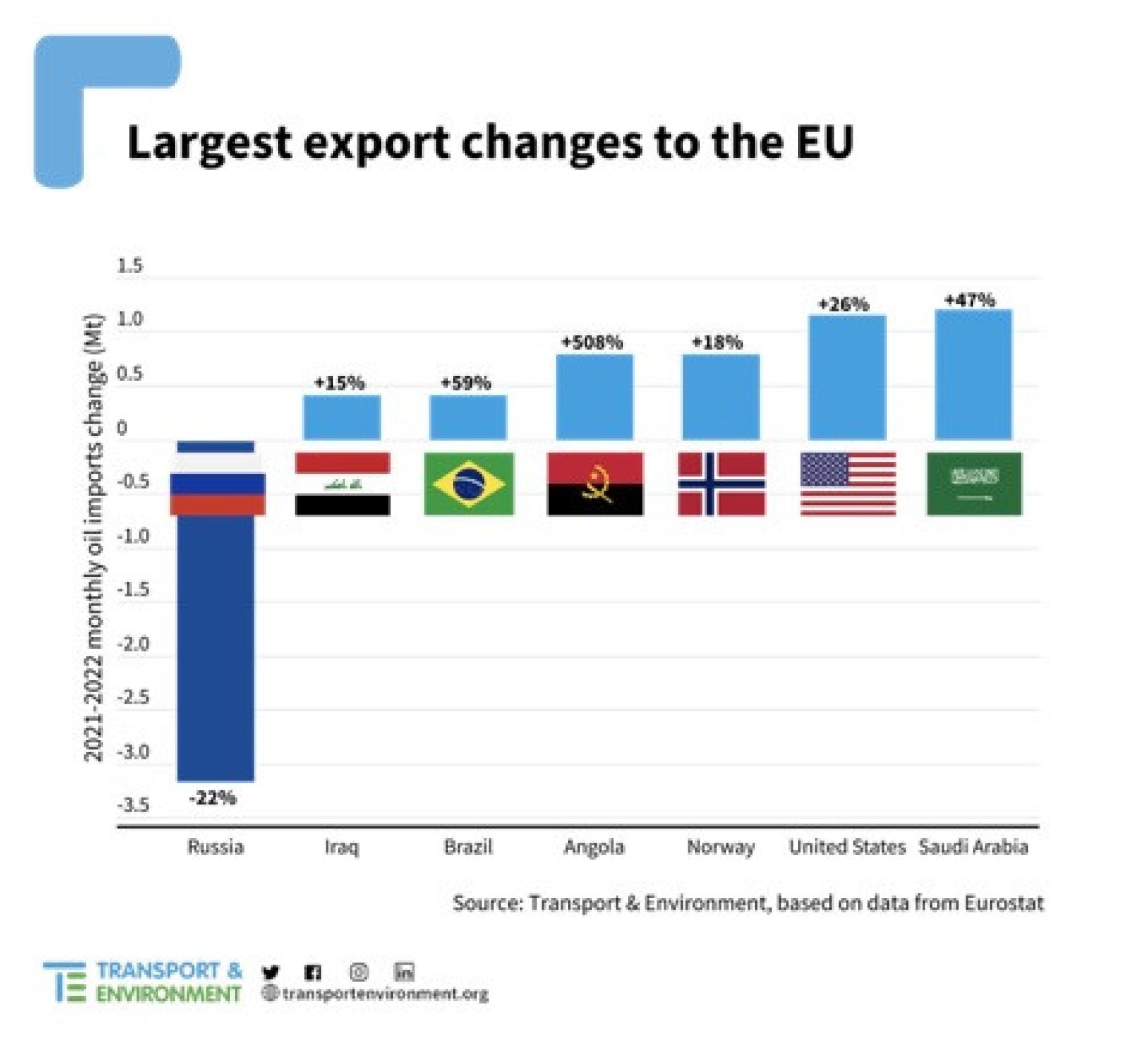 Principales cambios en la exportación de petróleo a UE