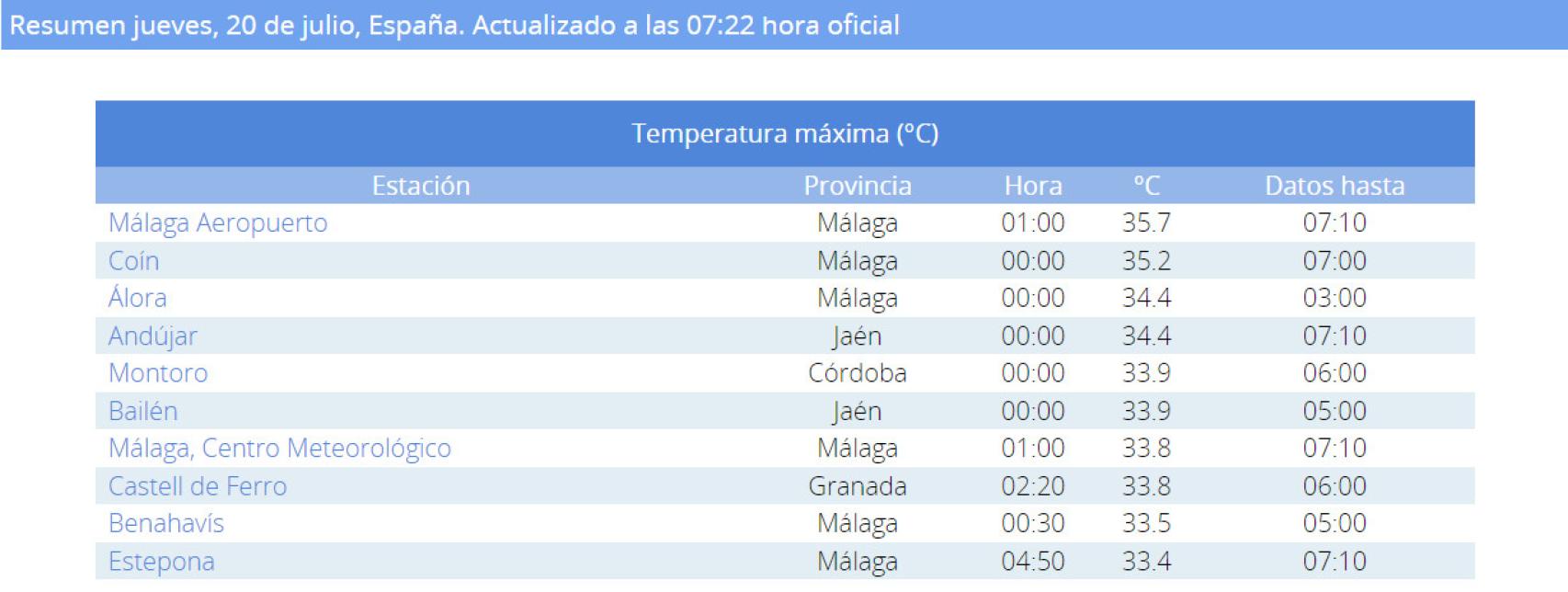 Registros de las temperaturas más elevadas en toda España en la madrugada de este jueves.