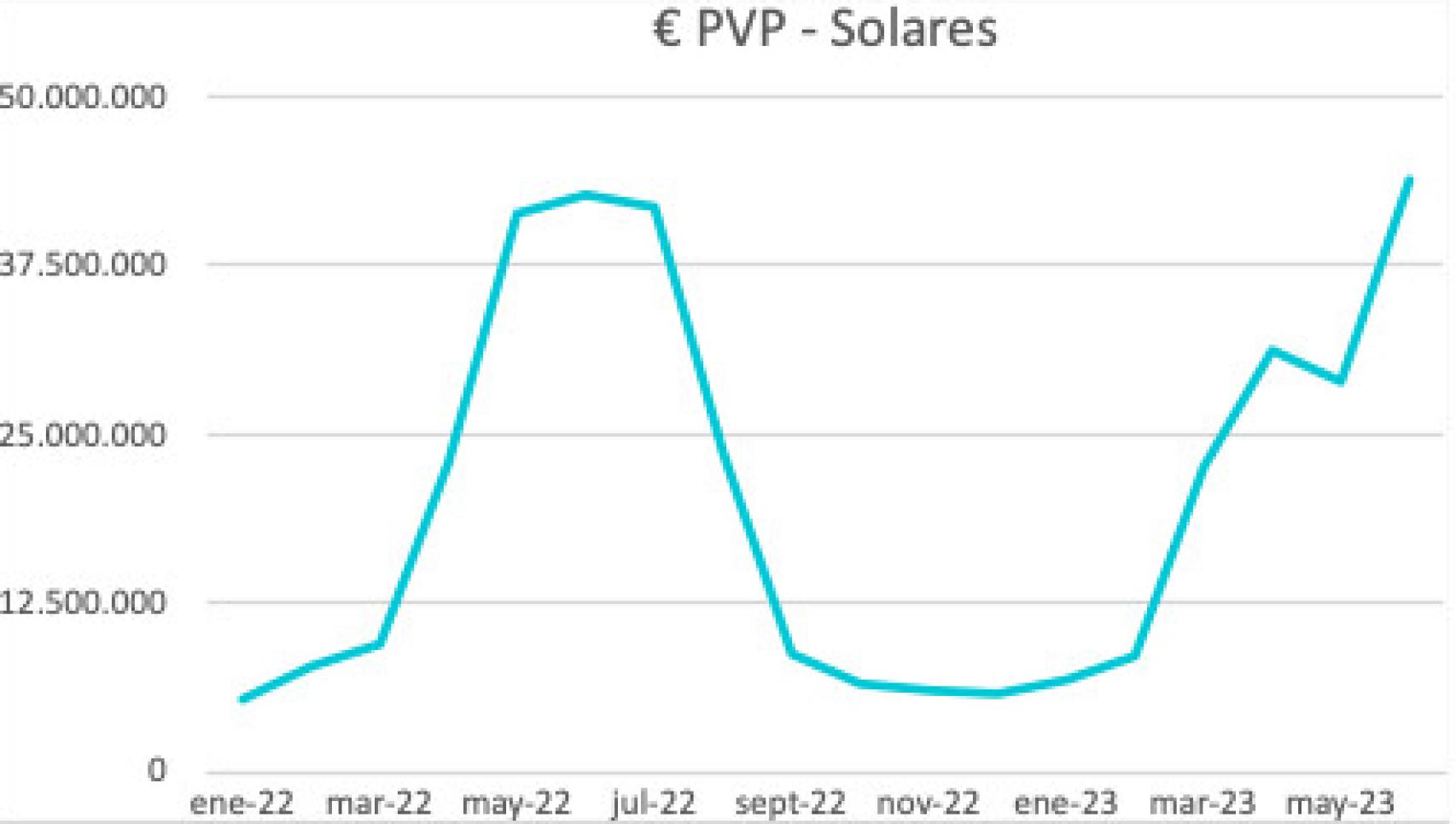 Evolución de la venta de productos solares en las farmacias.