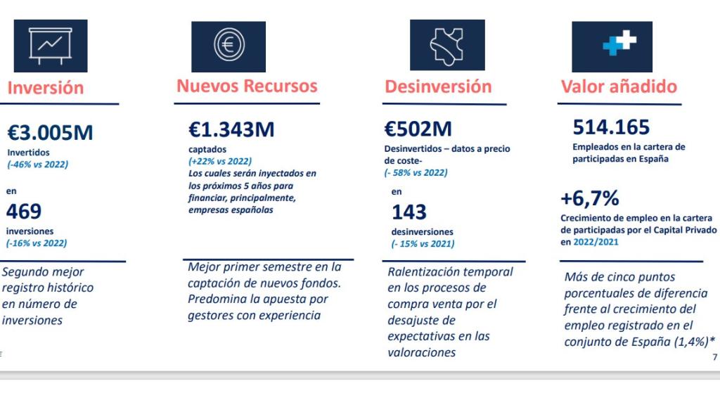 Principales datos aportados por SpainCap sobre el capital privado entre enero y junio de 2023.