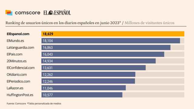 Fuente: Comscore datos Mobile, Audiencia Total, junio 2023, España
